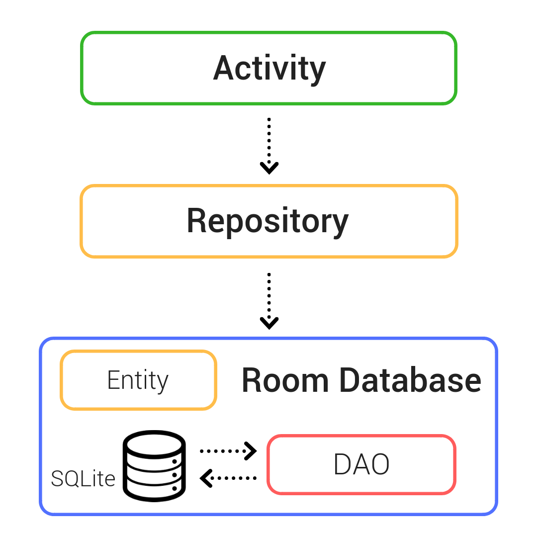 sqlite room persistence library architecture